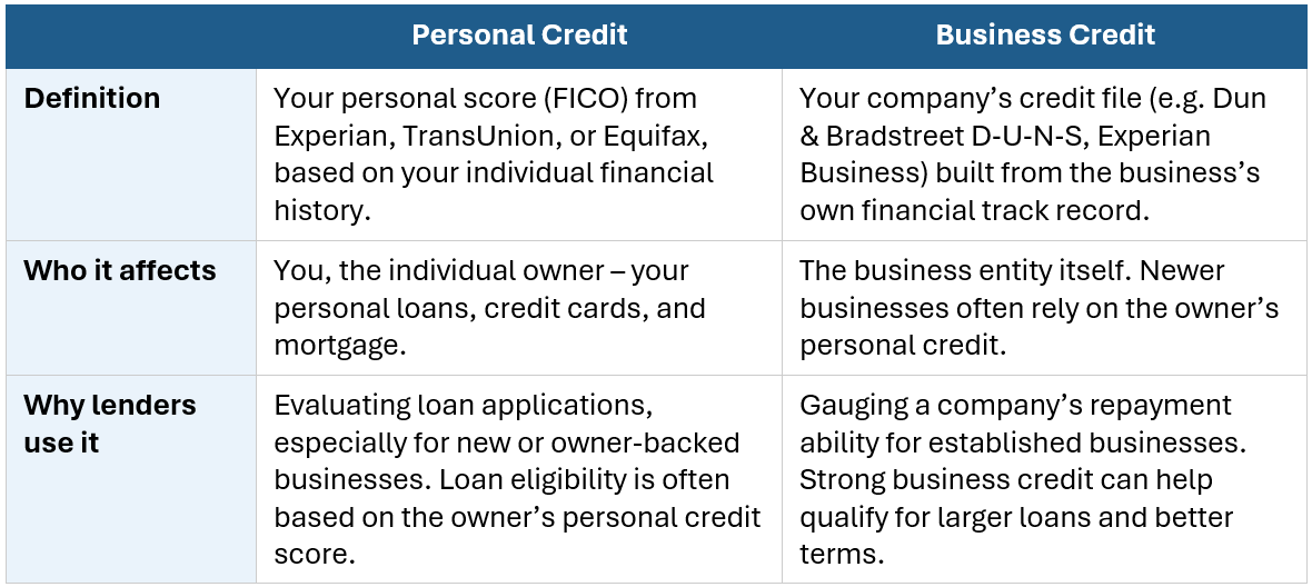 Personal vs business credit comparison chart showing definitions, who each affects, and why lenders use personal and business credit